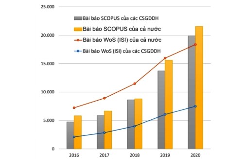 Việt Nam công bố hơn 32.000 bài báo quốc tế trong 1 năm