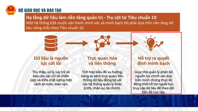 Hạ tầng dữ liệu làm nền tảng quản trị – Trụ cột từ Tiêu chuẩn 10