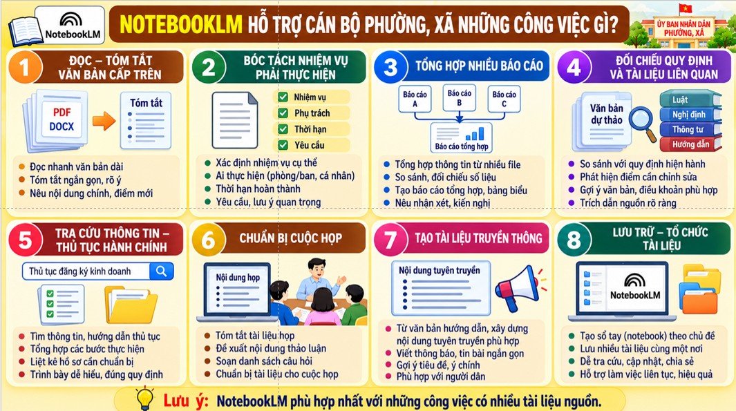NotebookLM hỗ trợ cán bộ phường, xã những công việc gì